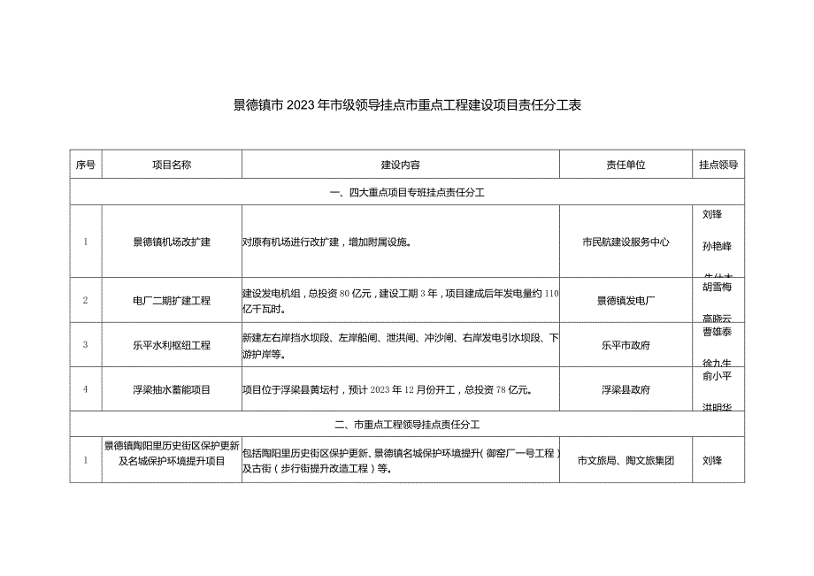 景德镇市2023年市级领导挂点市重点工程建设项目责任分工表.docx_第1页