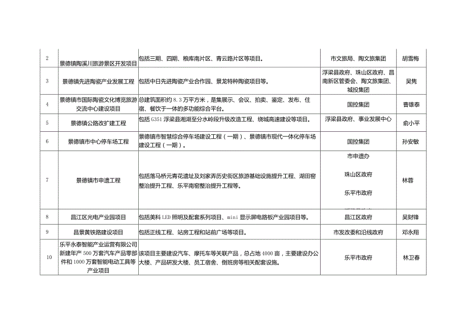 景德镇市2023年市级领导挂点市重点工程建设项目责任分工表.docx_第2页