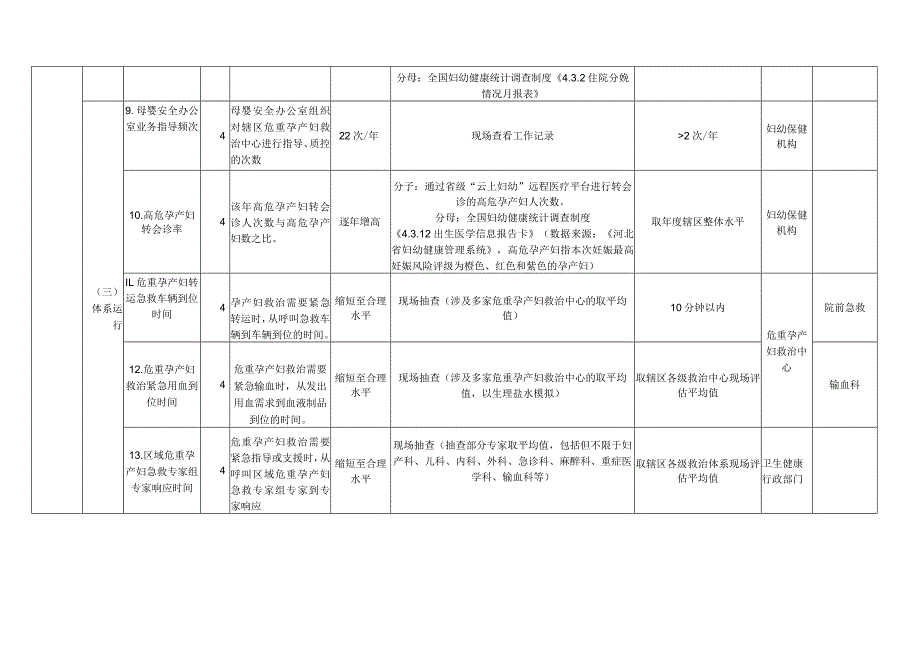 河北省危重孕产妇救治体系评估标准.docx_第3页