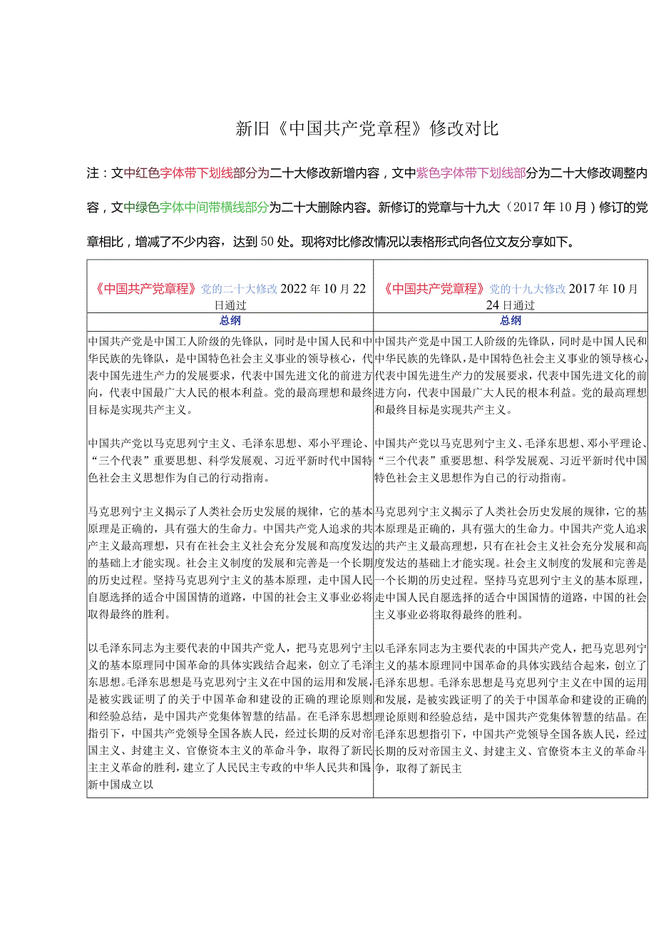 新旧《中国共产党章程》修改对比.docx_第1页