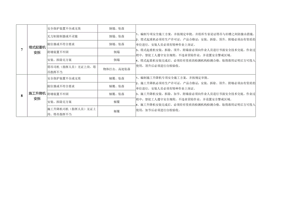 施工现场重大危险源辨识及控制.docx_第3页