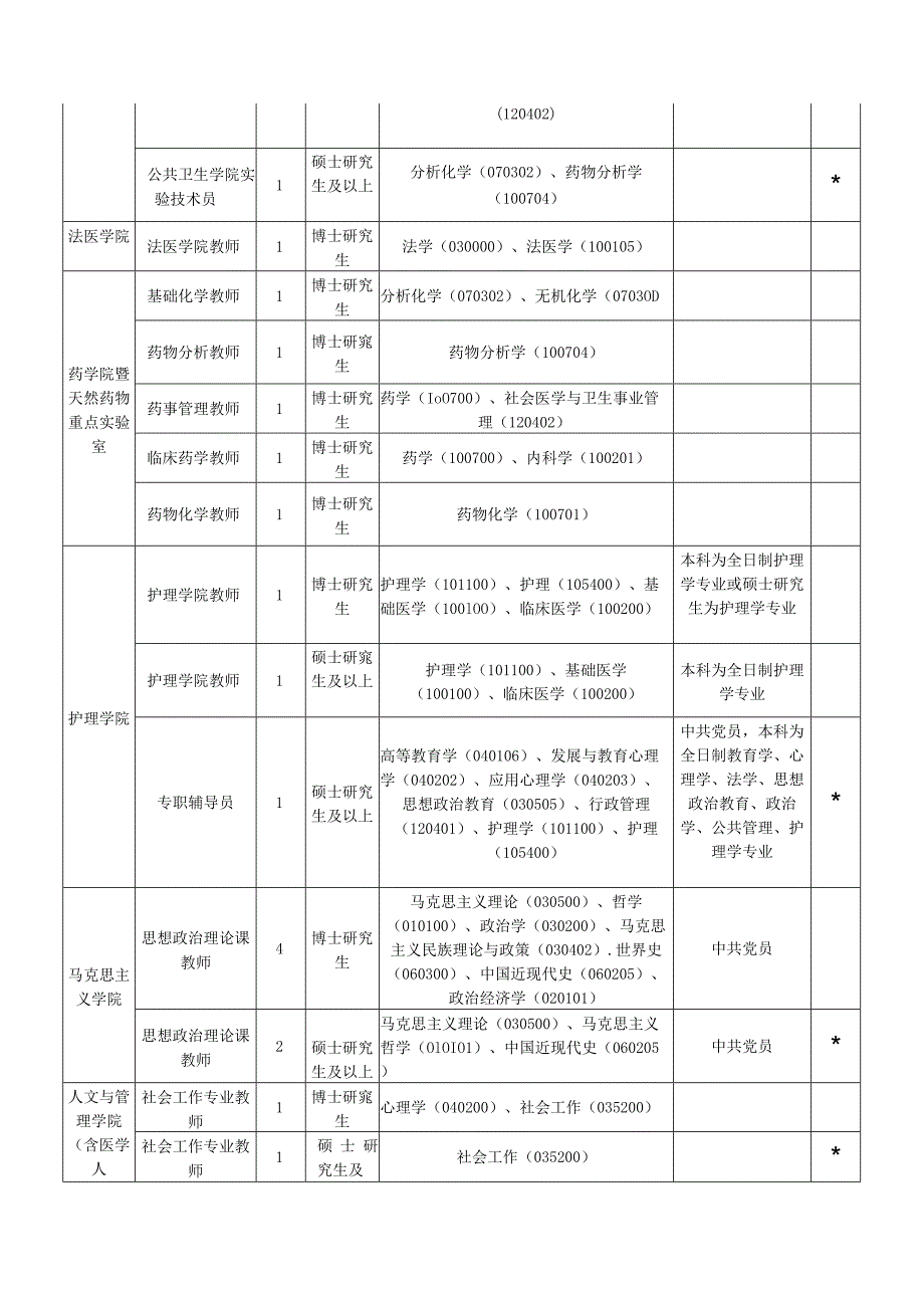 昆明医科大学2019年公开招聘计划.docx_第2页