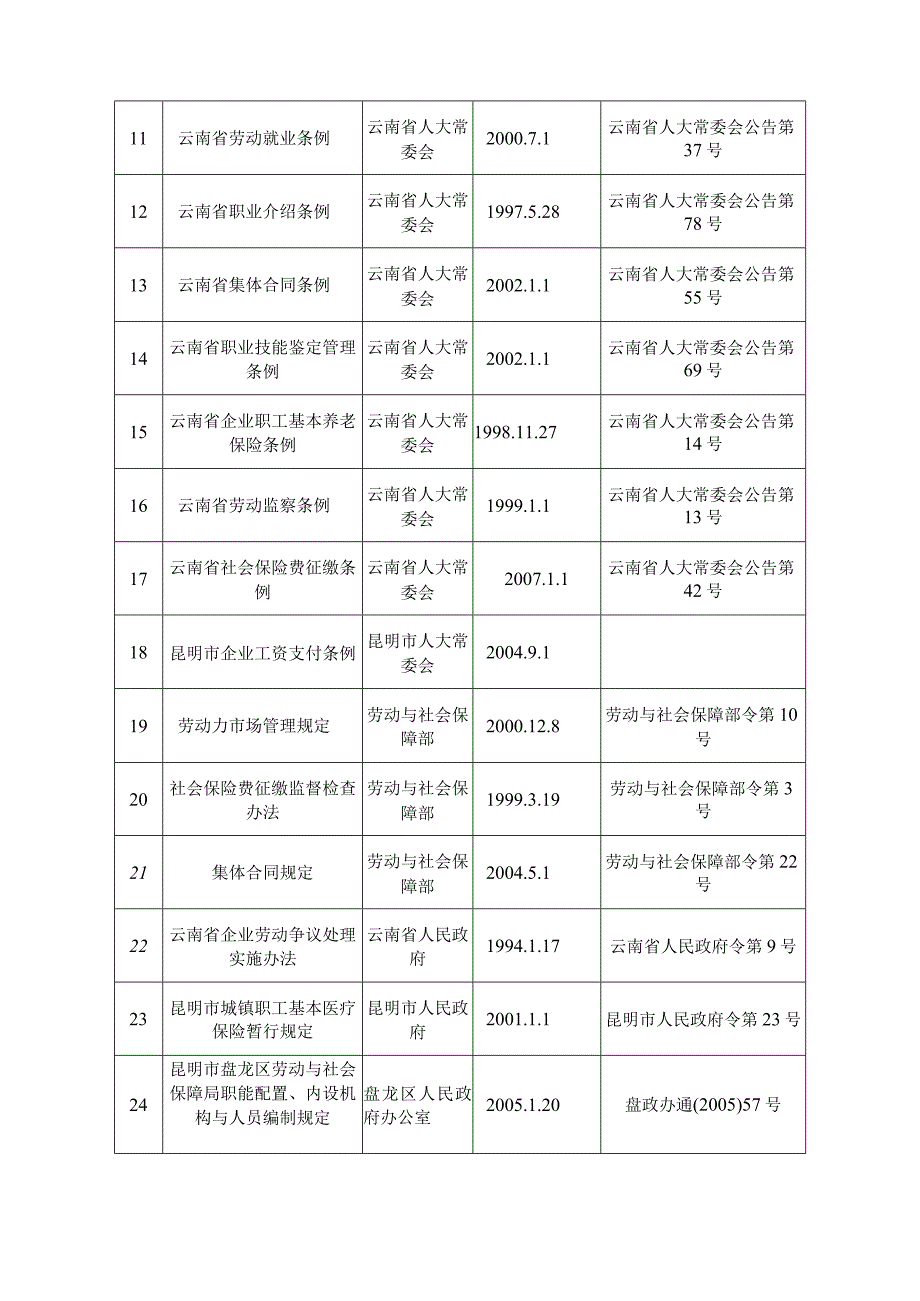 昆明市盘龙区劳动和社会保障局执法职责.docx_第2页