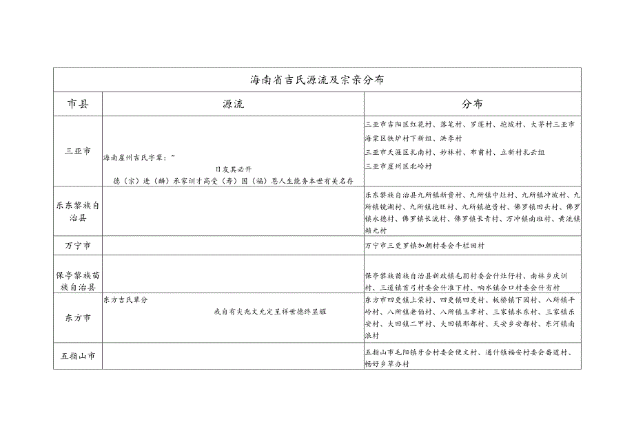 海南省吉氏源流及宗亲分布.docx_第1页