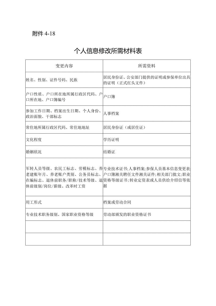 河南社保个人信息修改所需材料表.docx_第1页