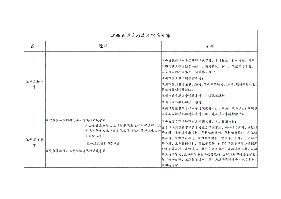 江西省梁氏源流及宗亲分布.docx_第1页