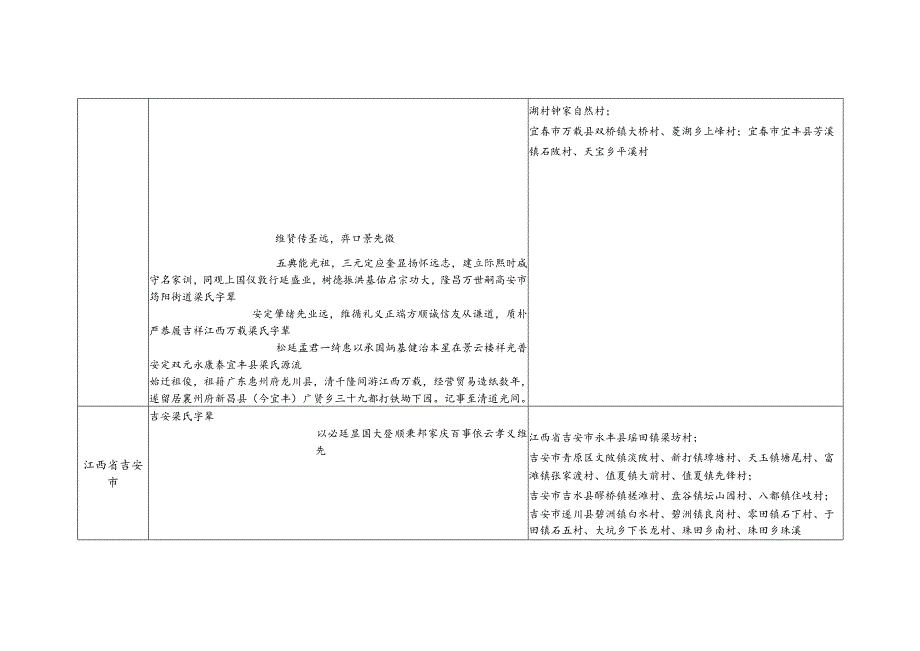 江西省梁氏源流及宗亲分布.docx_第2页