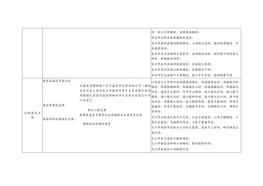 江西省梁氏源流及宗亲分布.docx_第3页