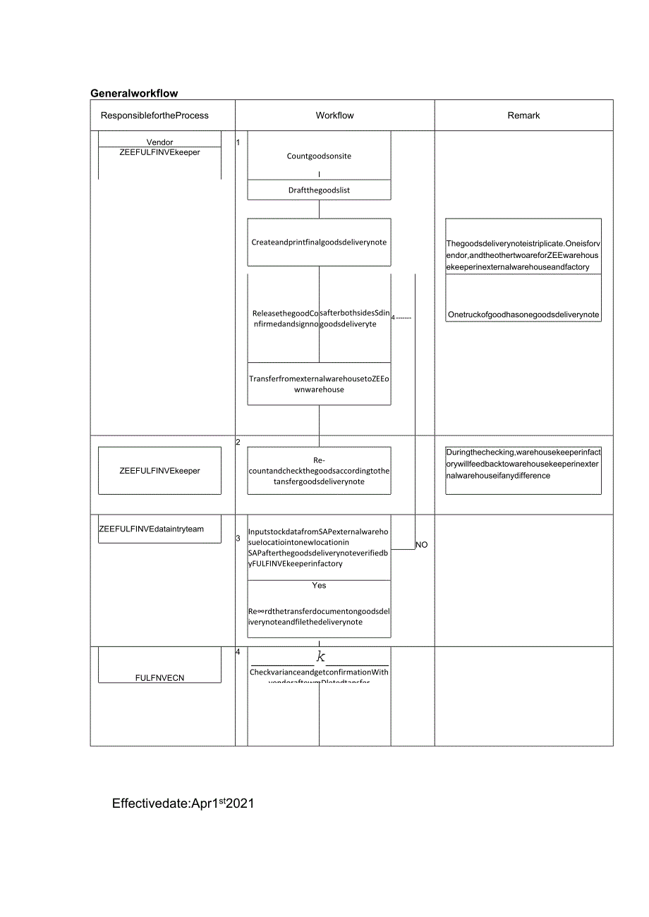 政策inventorymovmentfromexternalwarehosuePolicy.docx_第3页