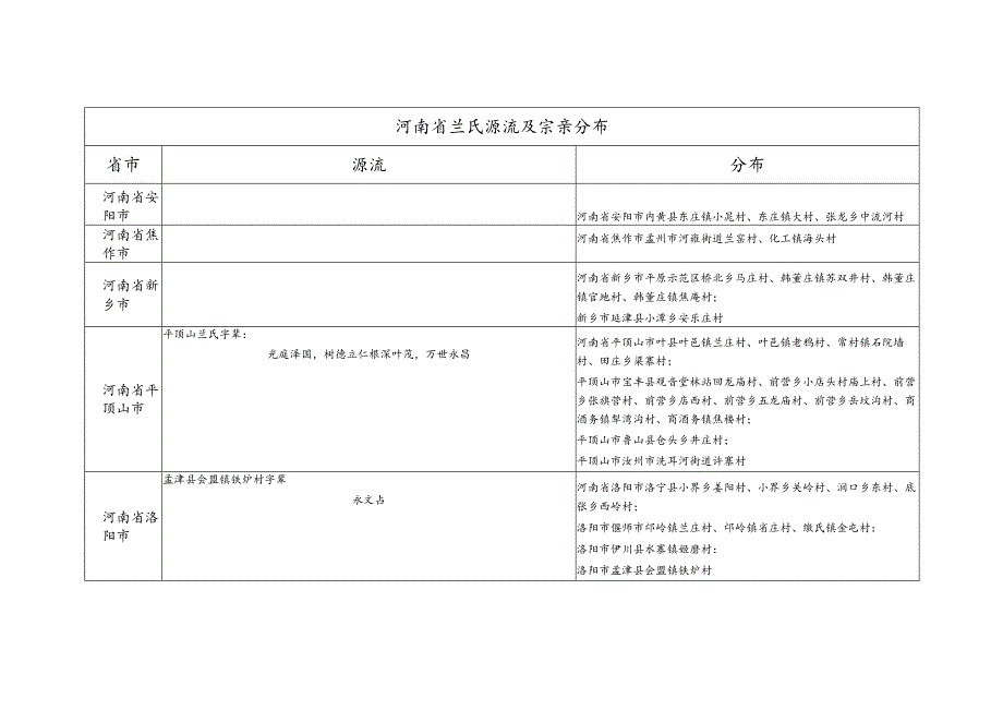 河南省兰氏源流及宗亲分布.docx_第1页