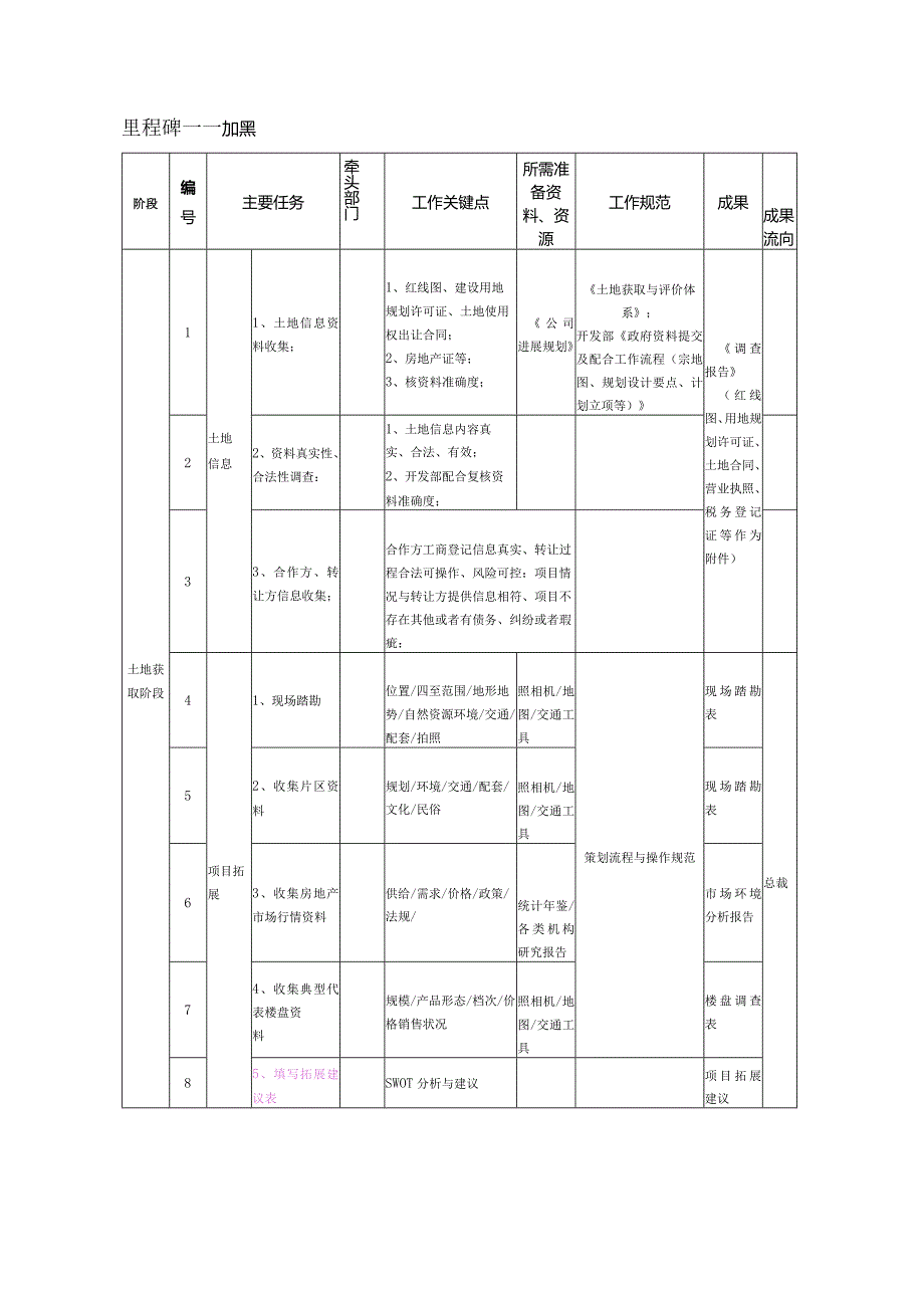 标杆地产项目操作模式.docx_第2页