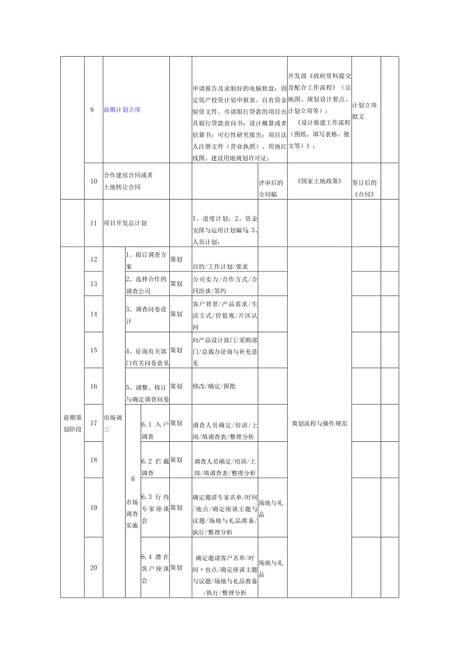 标杆地产项目操作模式.docx_第3页