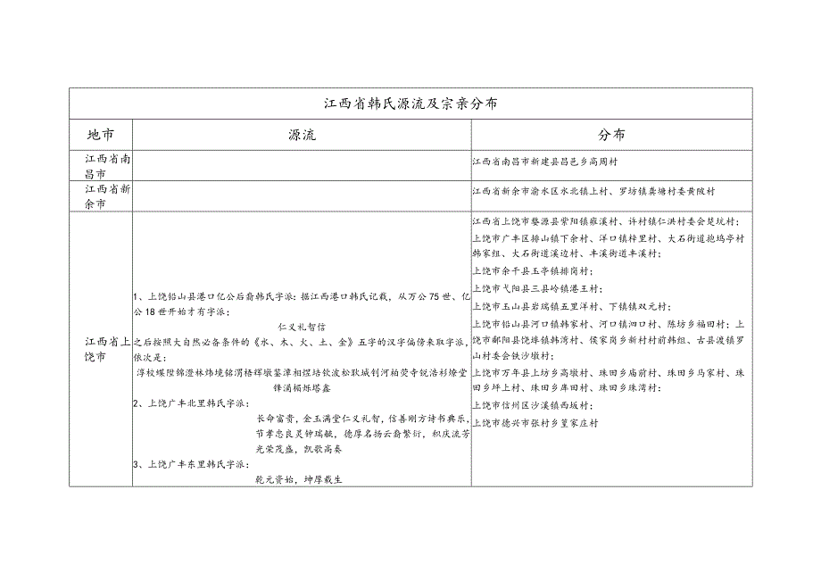 江西省韩氏源流及宗亲分布.docx_第1页