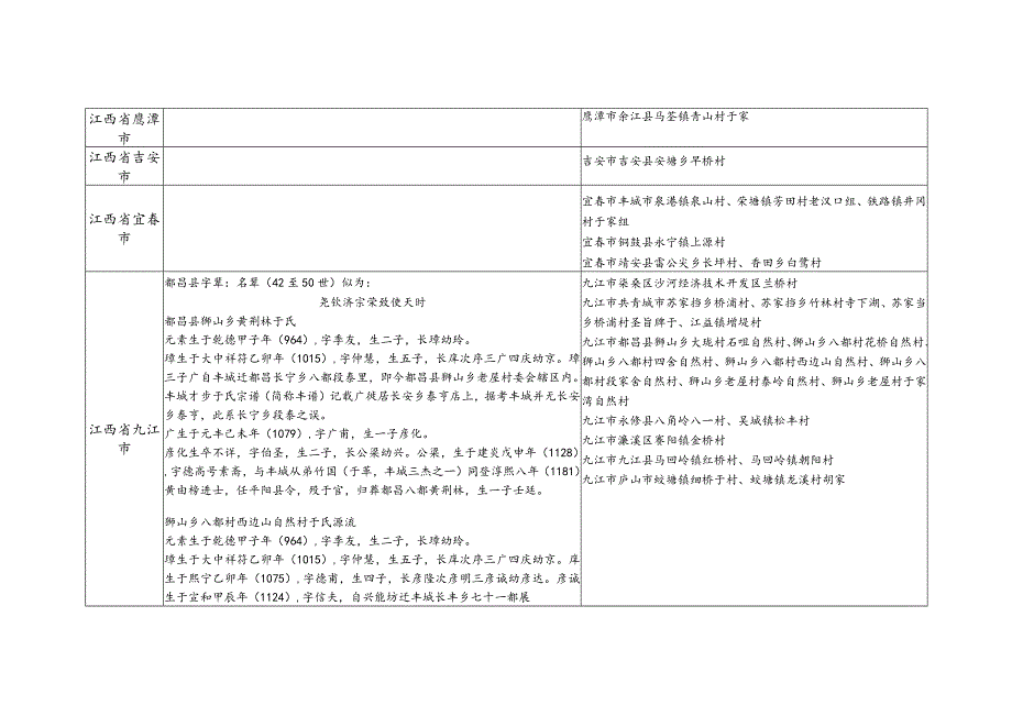 江西省于氏源流及宗亲分布.docx_第3页