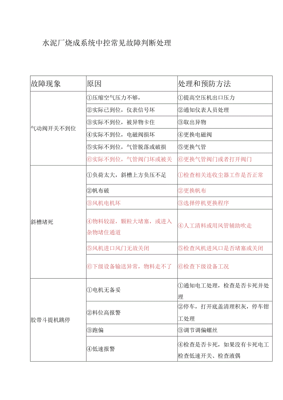 水泥厂烧成系统中控常见故障判断处理.docx_第1页