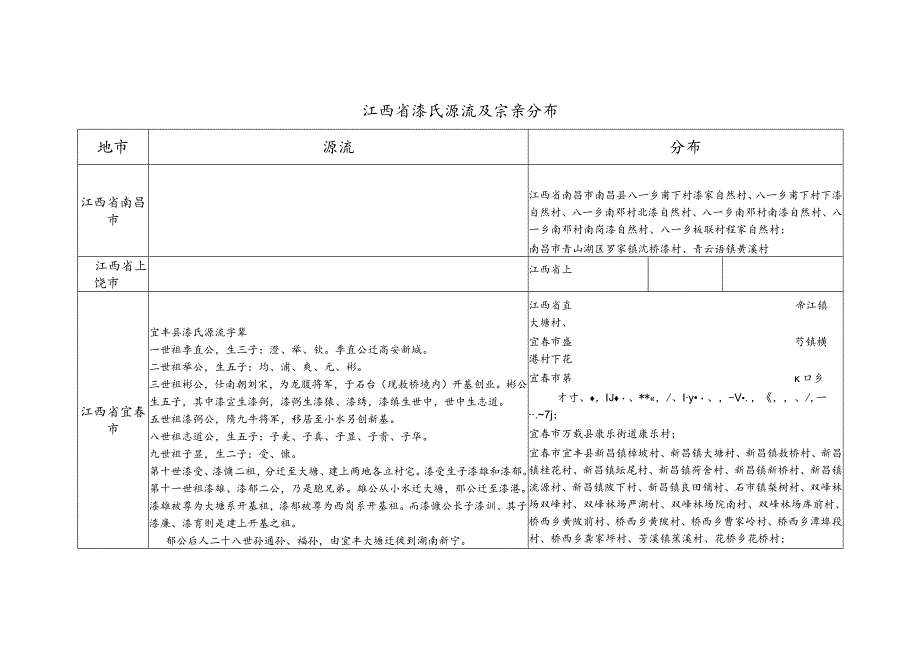 江西省漆氏源流及宗亲分布.docx_第1页