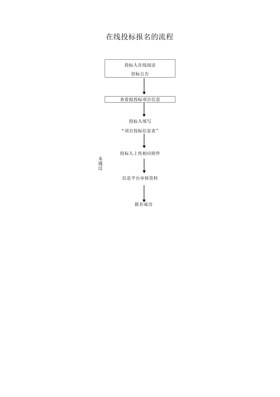 电子招投标流程图.docx_第2页