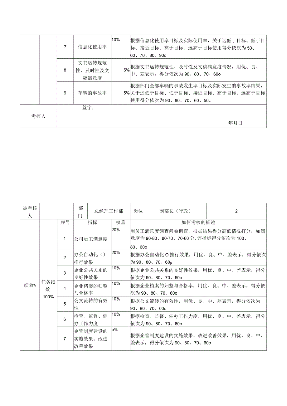 某企业总经理工作部任务绩效考核指标.docx_第2页