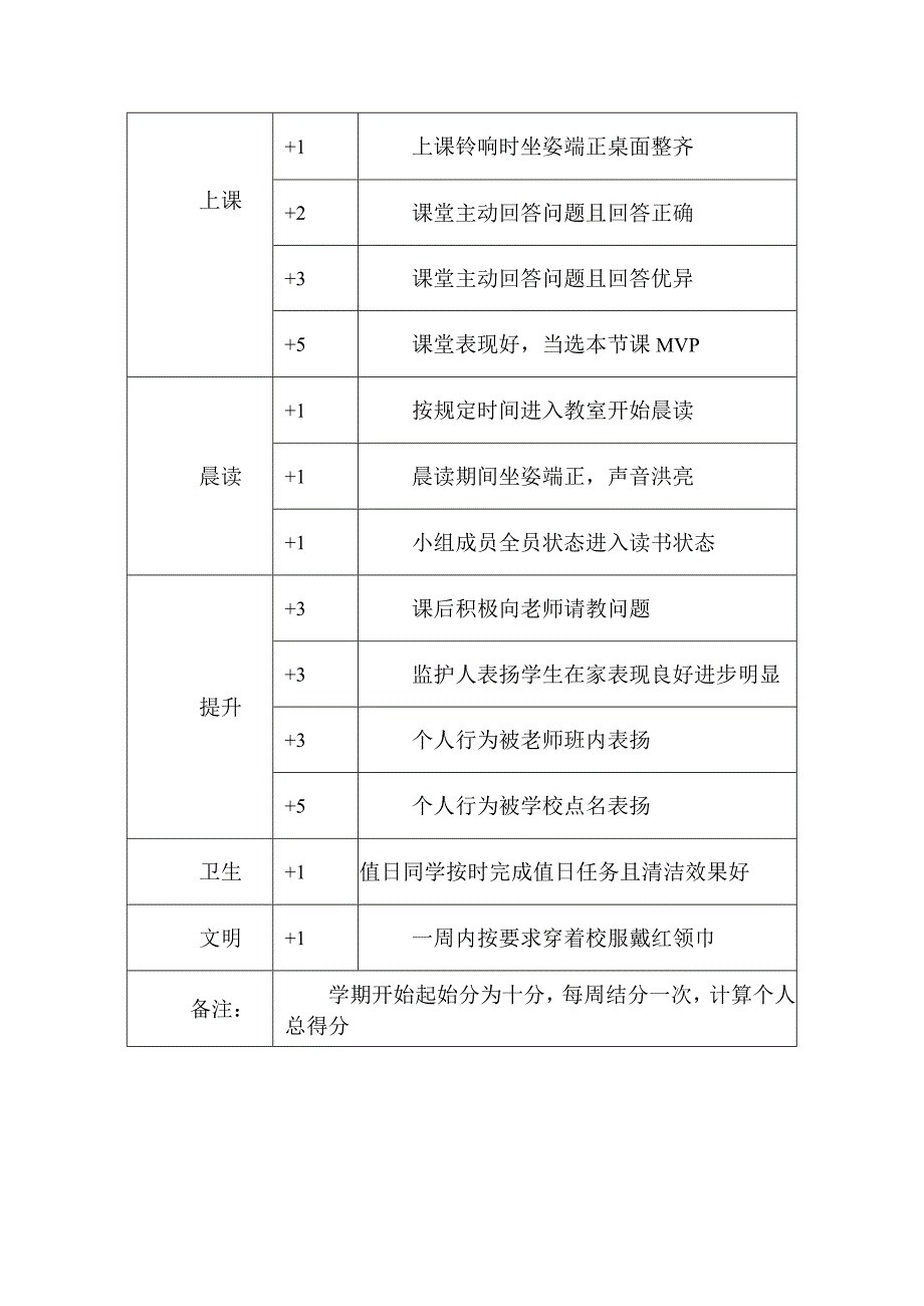 班级管理量化考核扣分表及考核加分表.docx_第3页