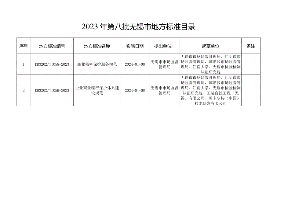 2023年第八批无锡市地方标准目录.docx_第1页