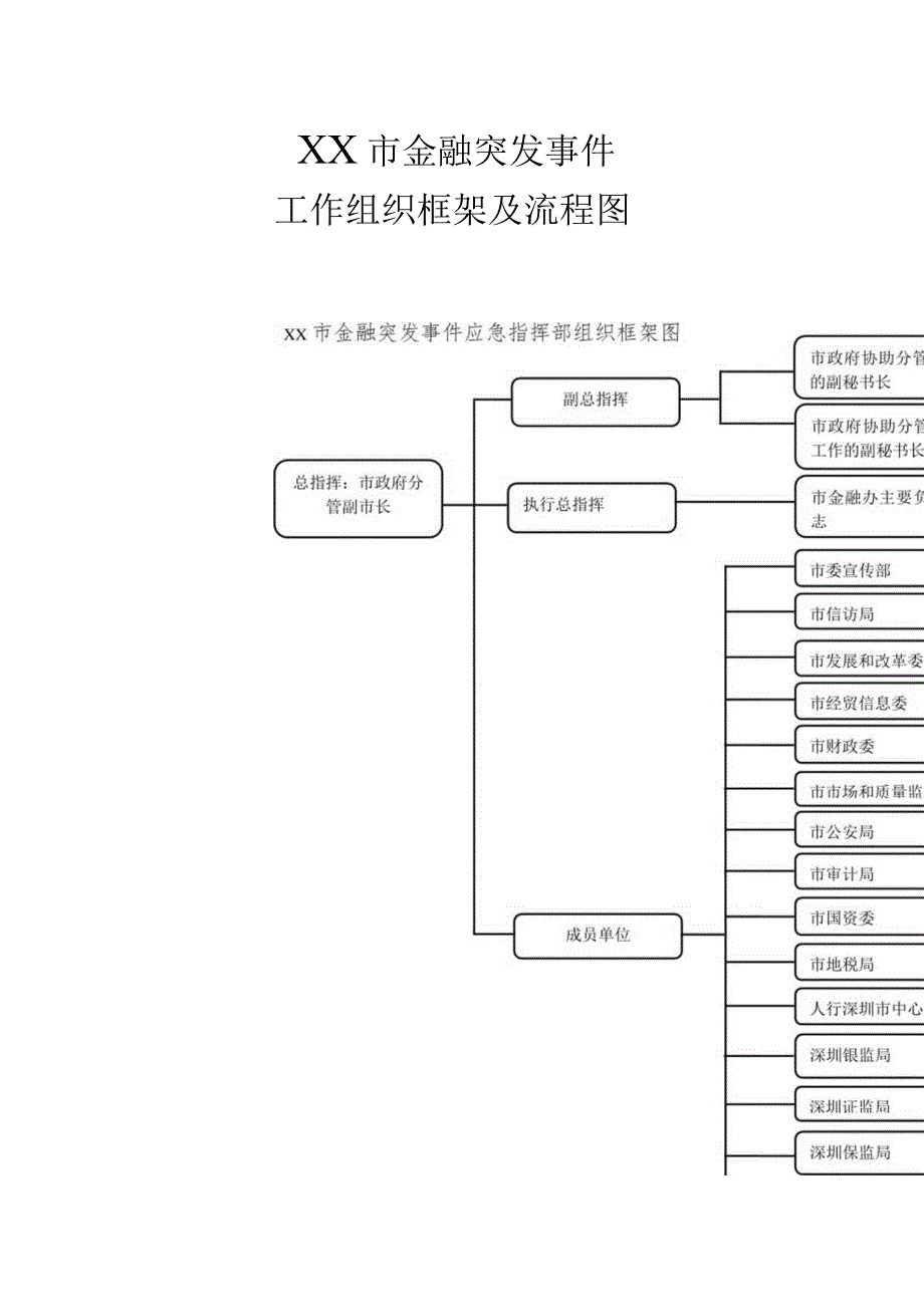 XX市金融突发事件工作组织框架及流程图.docx_第1页