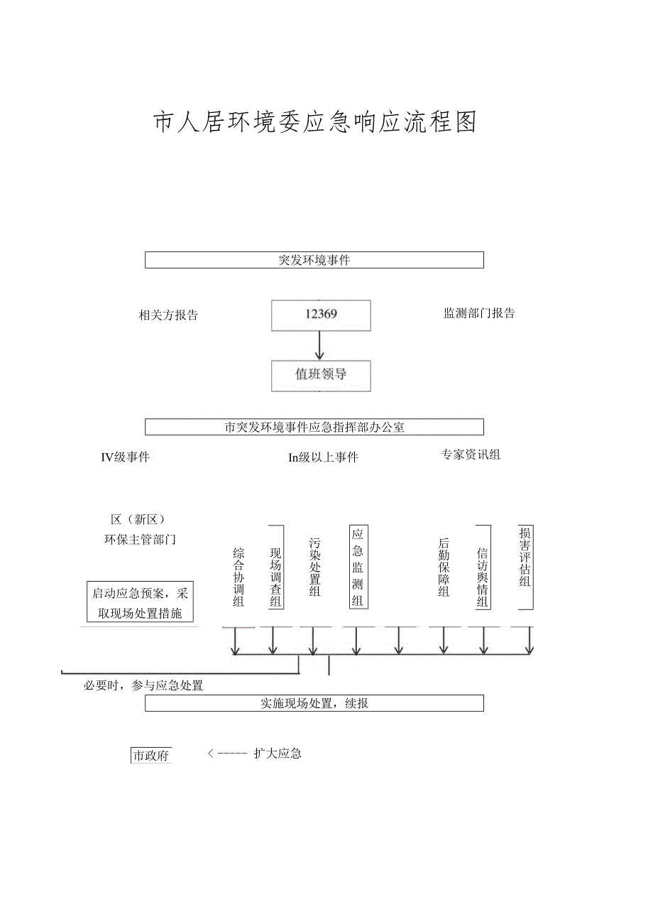 市人居环境委应急响应流程图.docx_第1页