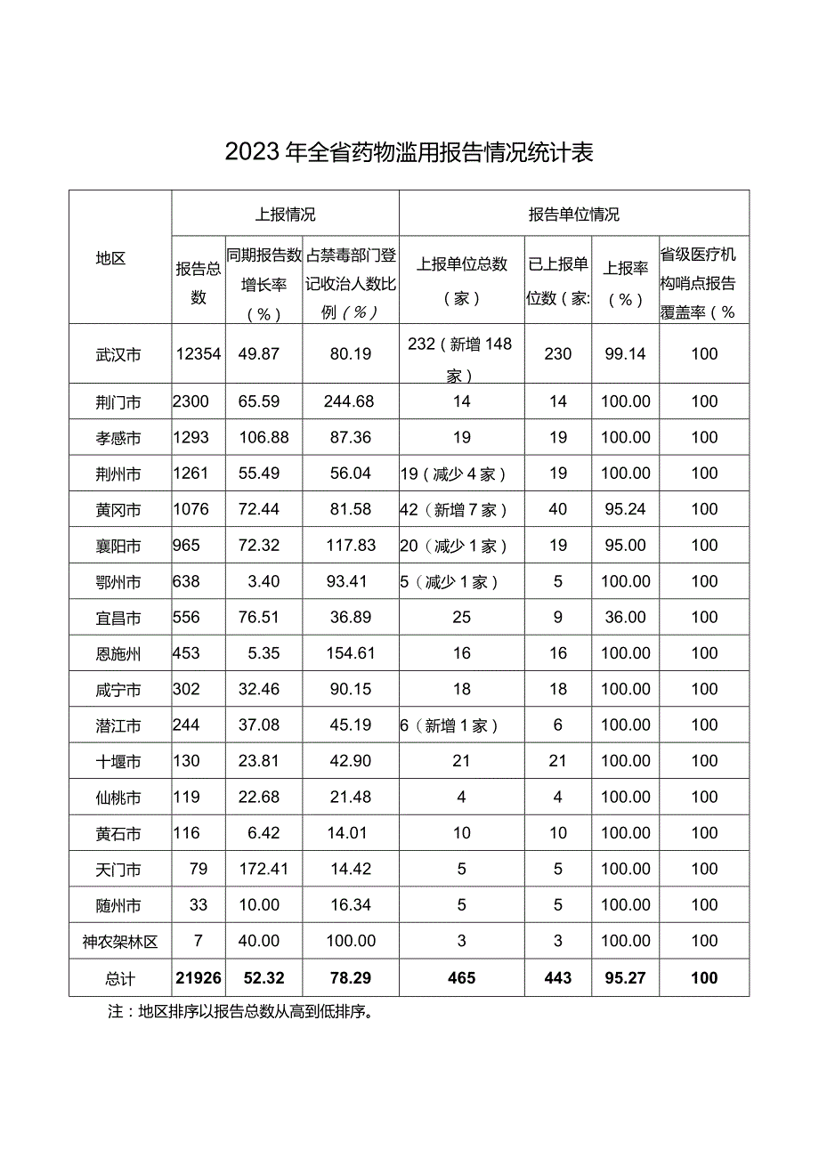 2023年全省药物滥用报告情况统计表.docx_第1页