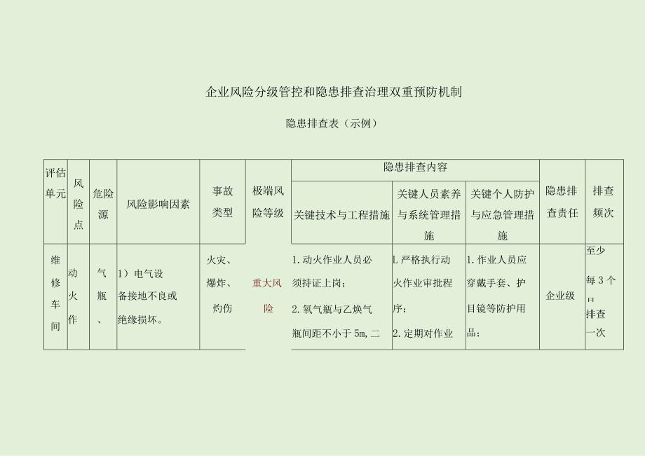 企业安全风险分级管控和隐患排查治理双重预防机制隐患排查表（示例）.docx_第1页