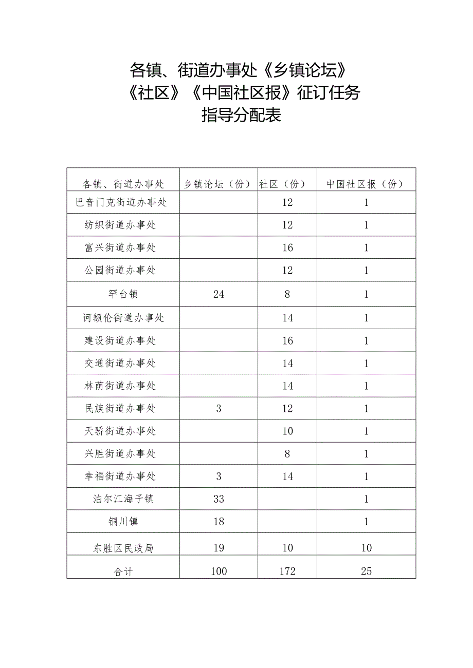 各镇、街道办事处《乡镇论坛》《社区》《中国社区报》征订任务指导分配表.docx_第1页