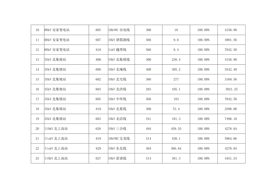 2022年11月份泰安市区10千伏公用线路分布式电源可开放容量信息明细表.docx_第2页