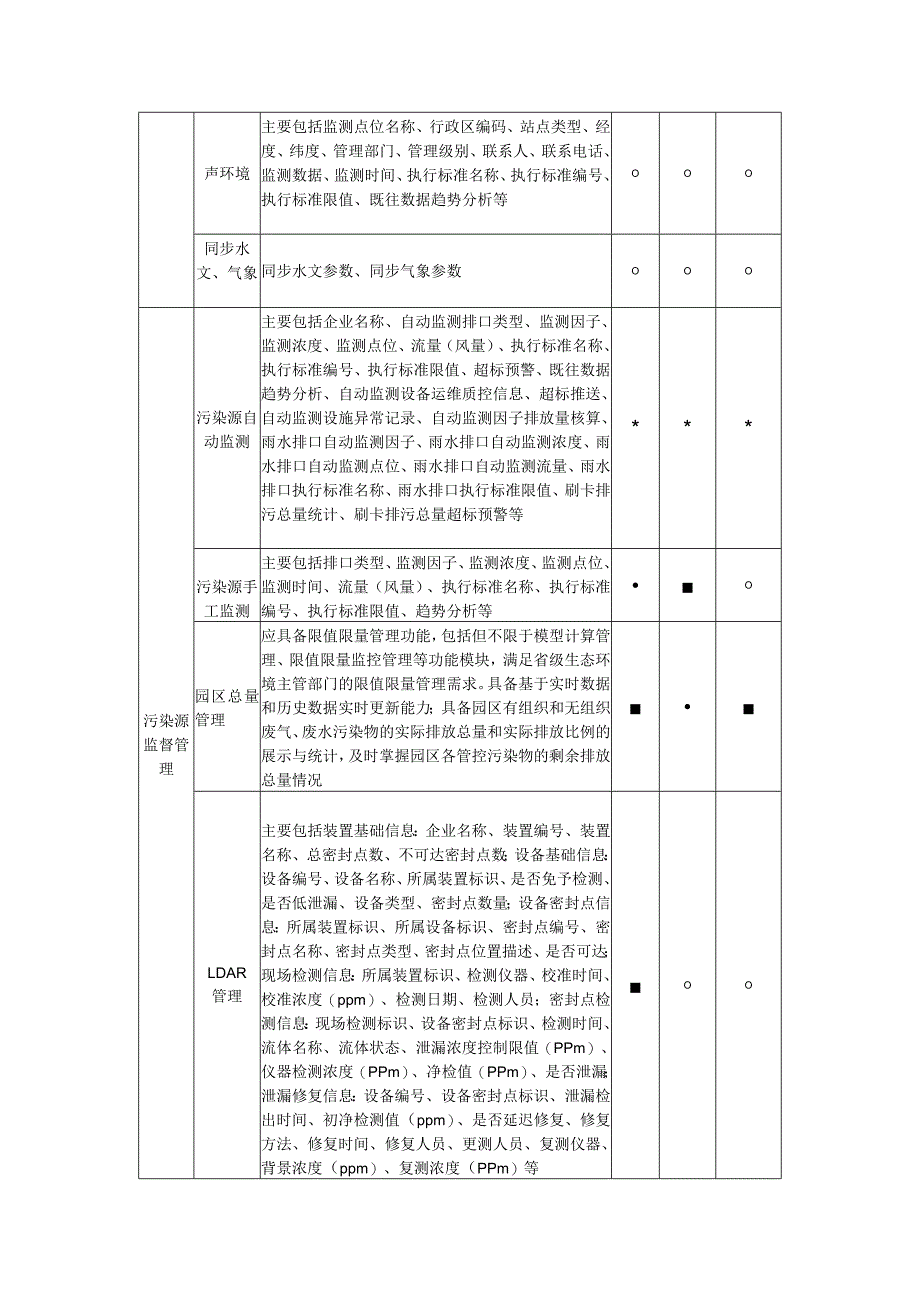 工业园区生态环境管理信息系统功能及分类管理要求.docx_第2页