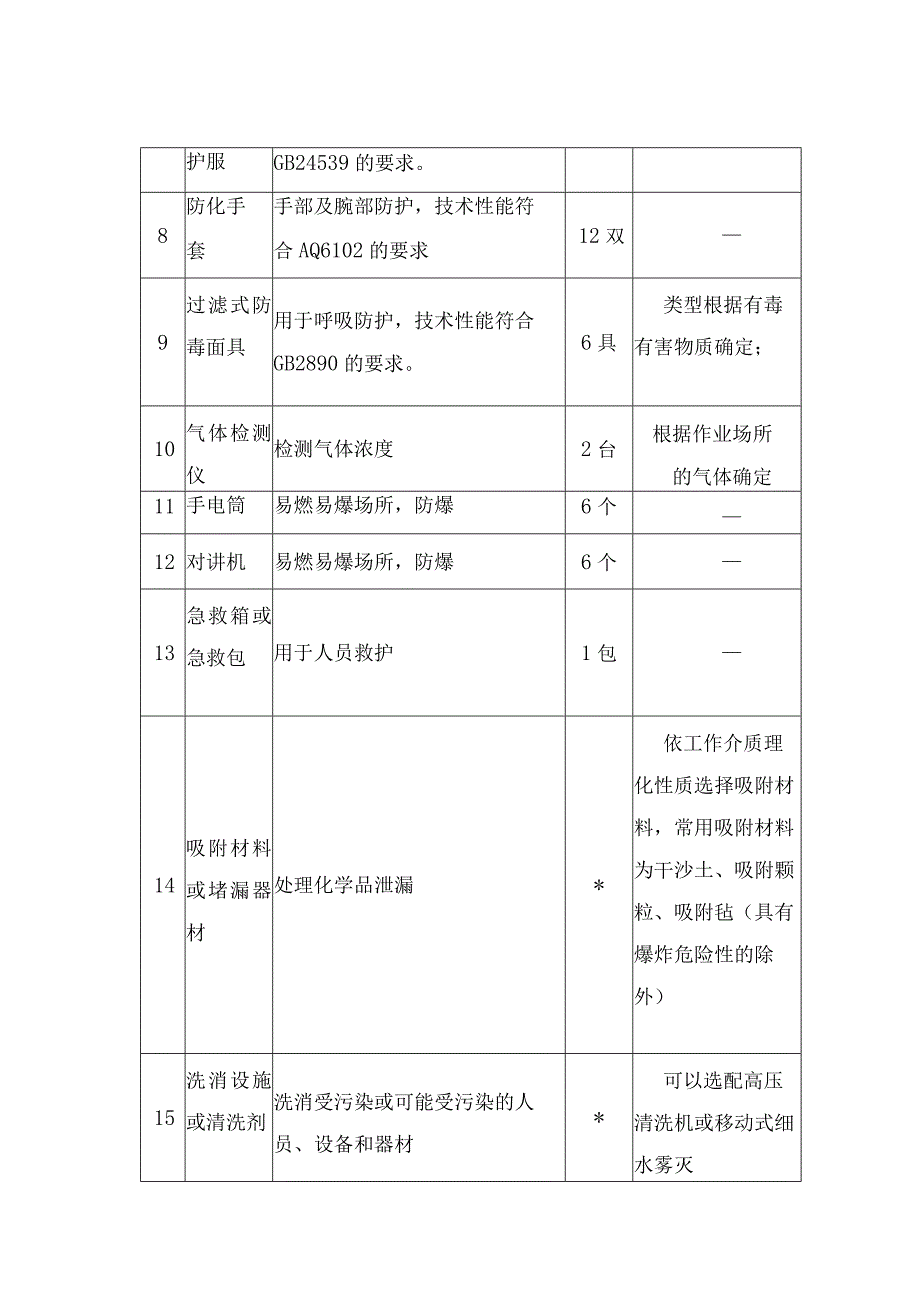 电镀行业企业比较集中的工业园区应急救援队伍应急物资配备种类和数量.docx_第2页