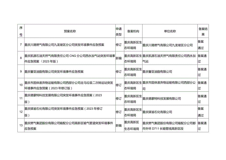 2023年重庆高新区企业突发环境事件应急预案备案情况.docx_第2页