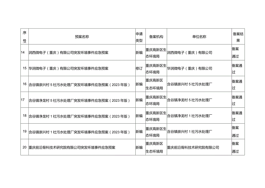 2023年重庆高新区企业突发环境事件应急预案备案情况.docx_第3页