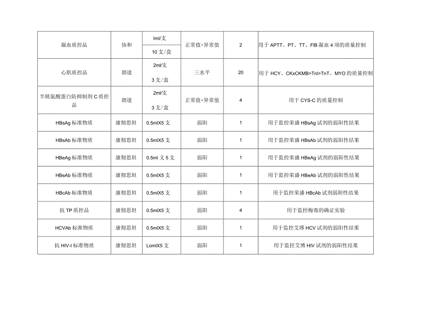 2024年度实验室质量控制品采购表.docx_第2页