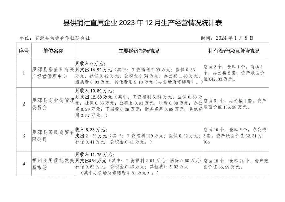 县供销社直属企业2023年12月生产经营情况统计表.docx_第1页