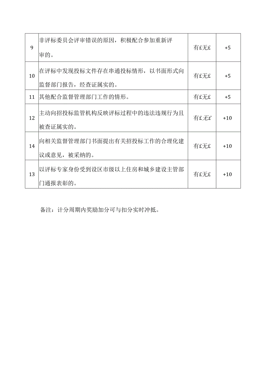 XX房屋市政评标专家库专家日常考核评价表.docx_第2页