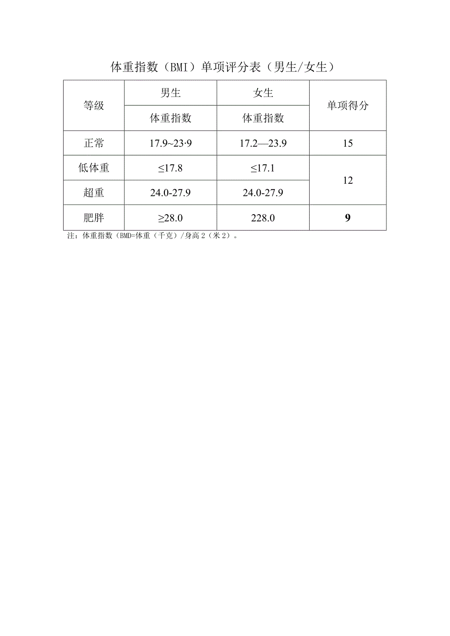 体重指数（BMI）单项评分表（男生女生）.docx_第1页