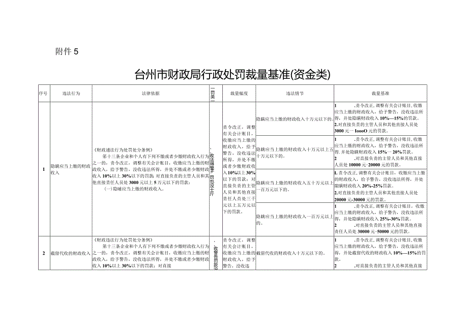 2024年《台州市财政局行政处罚裁量基准（资金类）》.docx_第1页