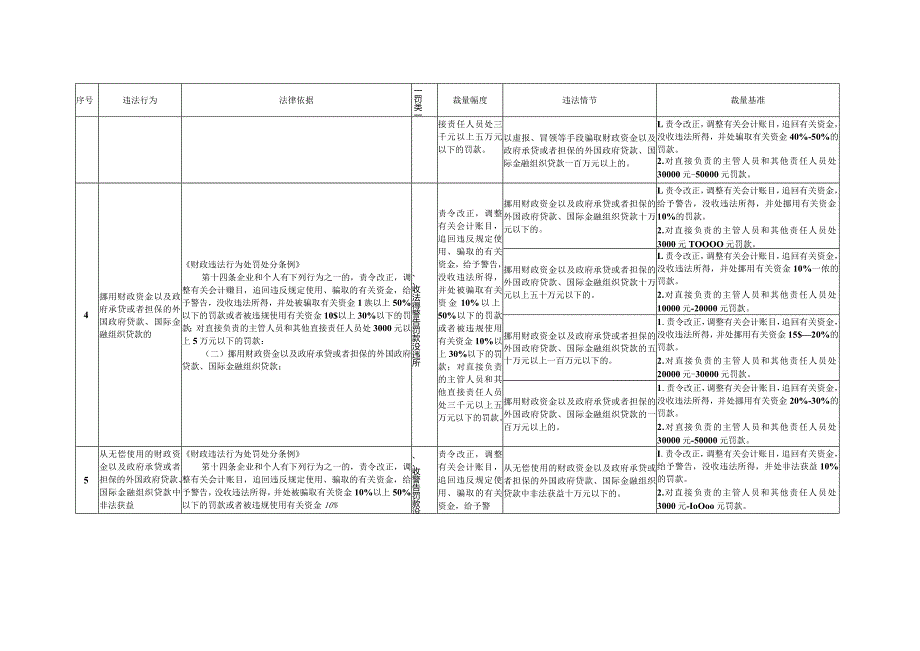 2024年《台州市财政局行政处罚裁量基准（资金类）》.docx_第3页