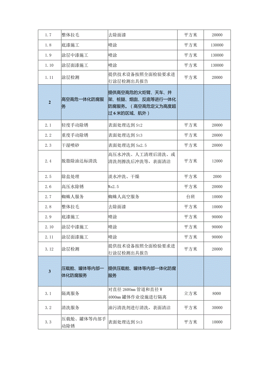 中海油能源发展股份有限公司装备渤海蓬勃区域海上防腐服务专有协议采购技术要求书.docx_第3页