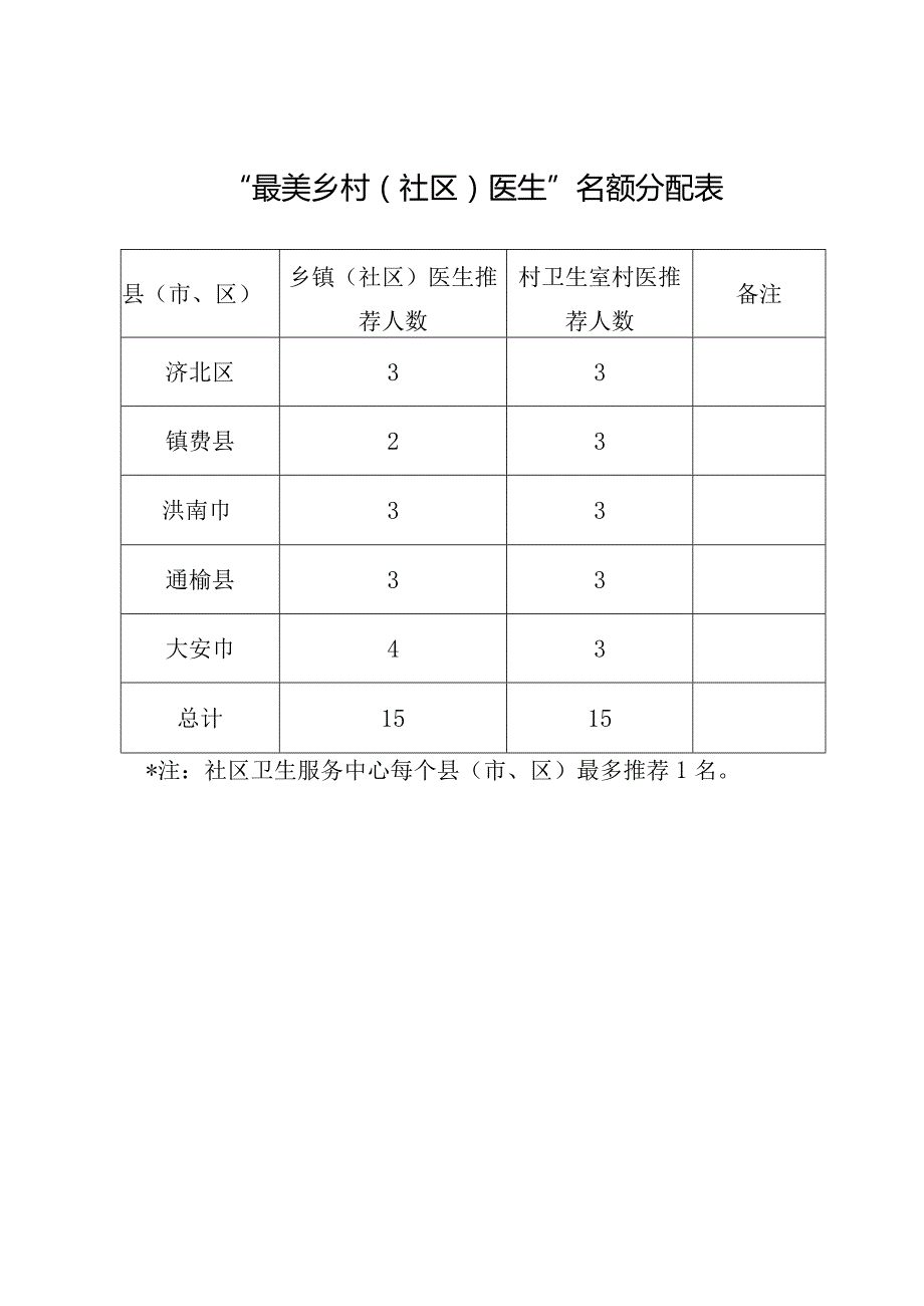 “最美乡村社区医生”名额分配表.docx_第1页