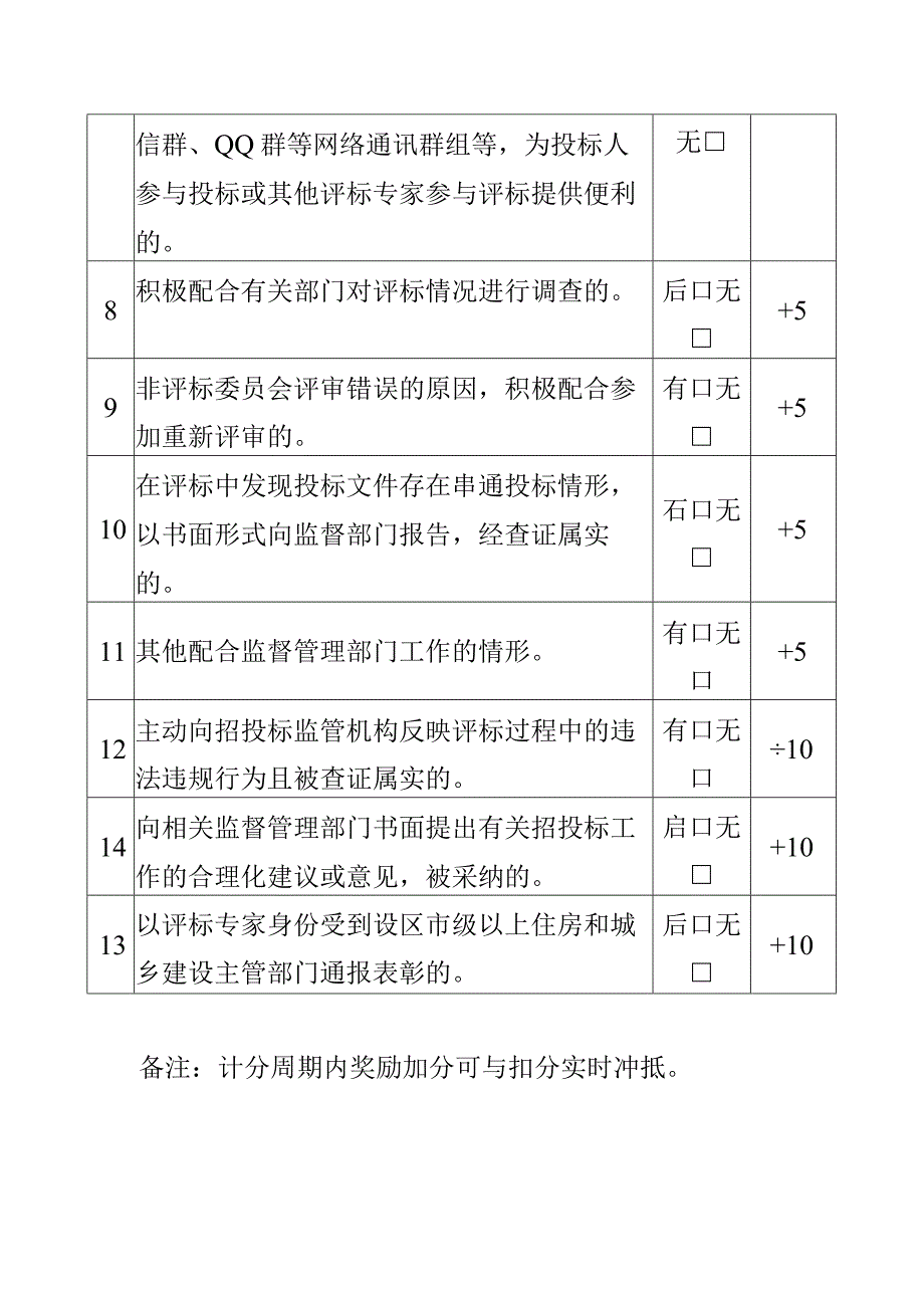 X房屋市政评标专家库专家日常考核评价表.docx_第2页