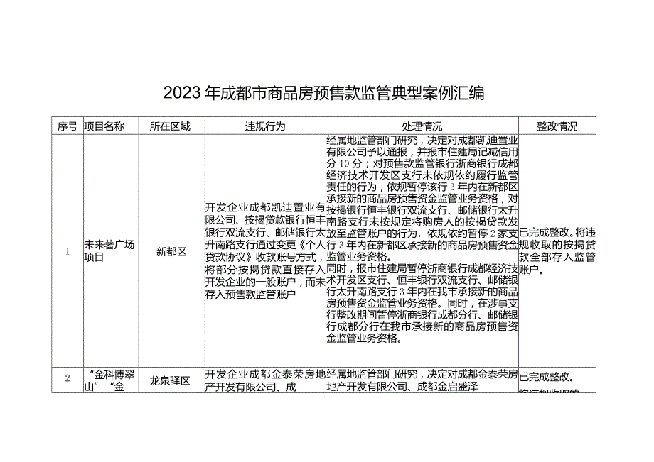 2023年成都市商品房预售款监管典型案例汇编.docx_第1页