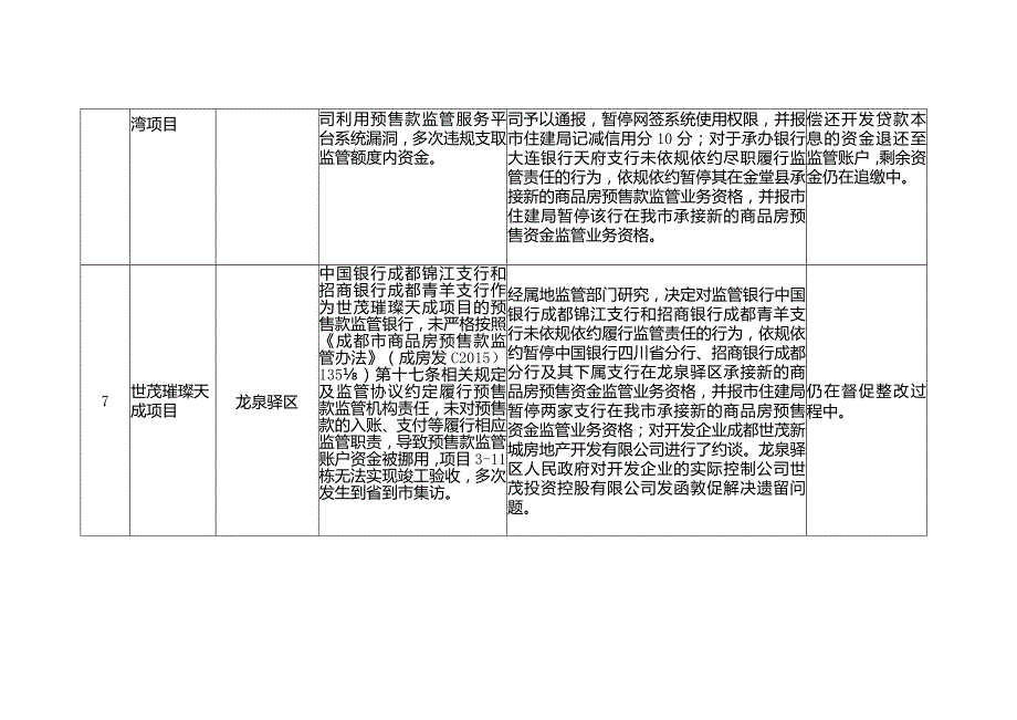 2023年成都市商品房预售款监管典型案例汇编.docx_第3页