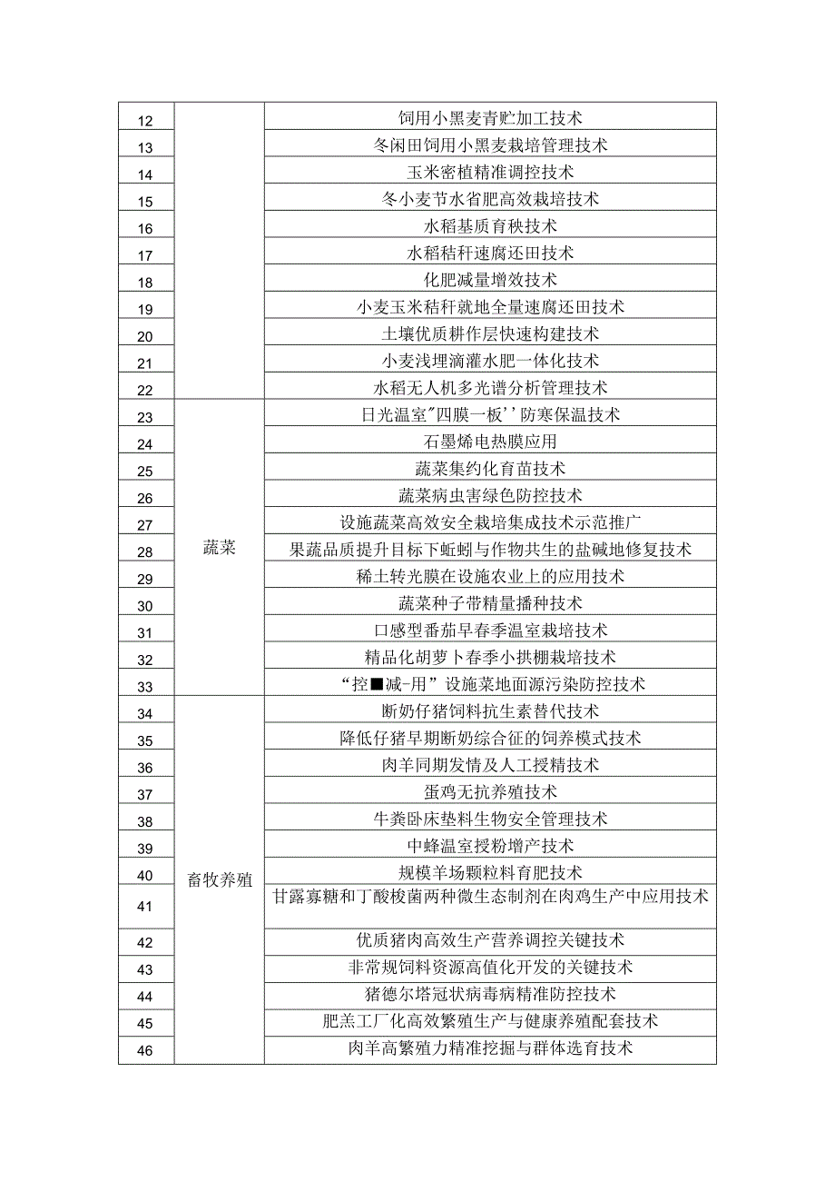 天津市2024年农业主导品种、主推技术.docx_第3页
