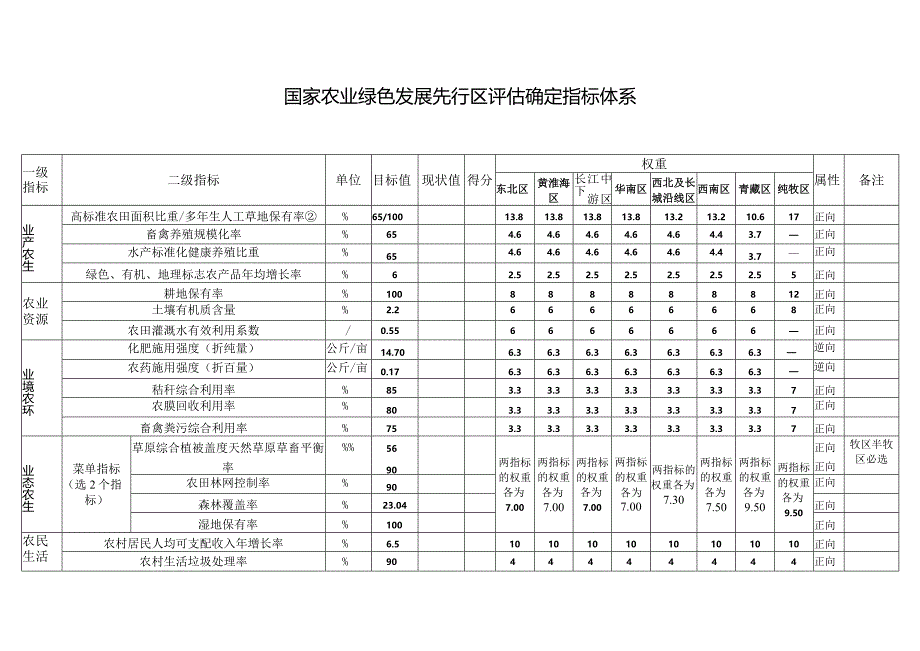 国家农业绿色发展先行区评估确定指标体系.docx_第1页