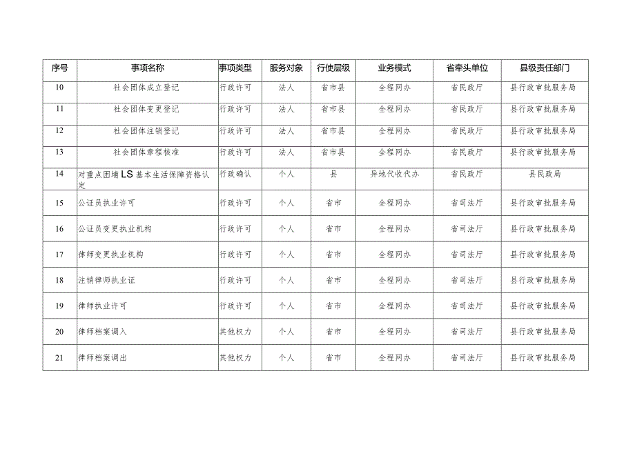 2021年6月底前实现“全省通办”事项任务分工表.docx_第2页