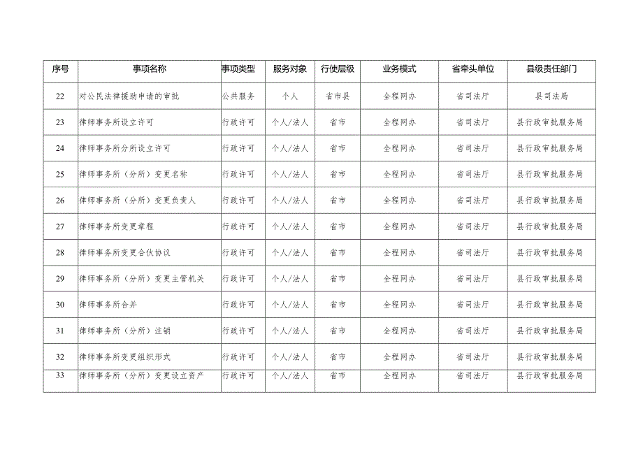 2021年6月底前实现“全省通办”事项任务分工表.docx_第3页