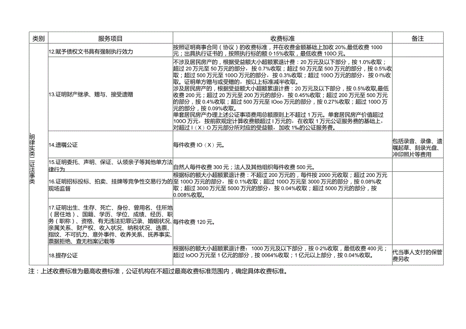 江苏省实行政府指导价管理的公证服务项目目录及收费标准.docx_第3页